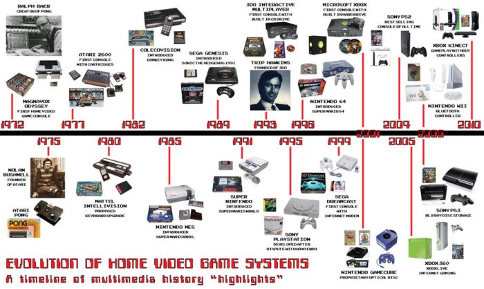 Sejarah Perkembangan Game Online Modern dengan Teknologi Canggih